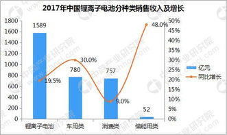 2018年中國鋰離子電池企業銷售收入30強排行榜分析及通訊設備銷售市場關聯性探析